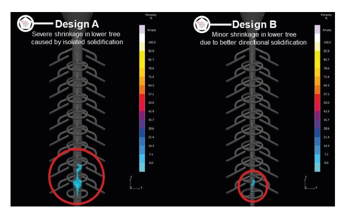 Figure 5: Comparing shrinkage porosity in design A (left) and design B (right) 