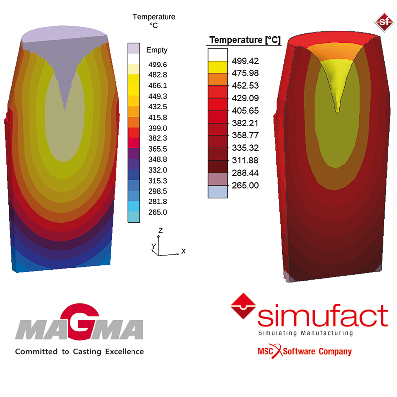 Cross-sectional view of the transferred temperature distribution (c) Magmasoft