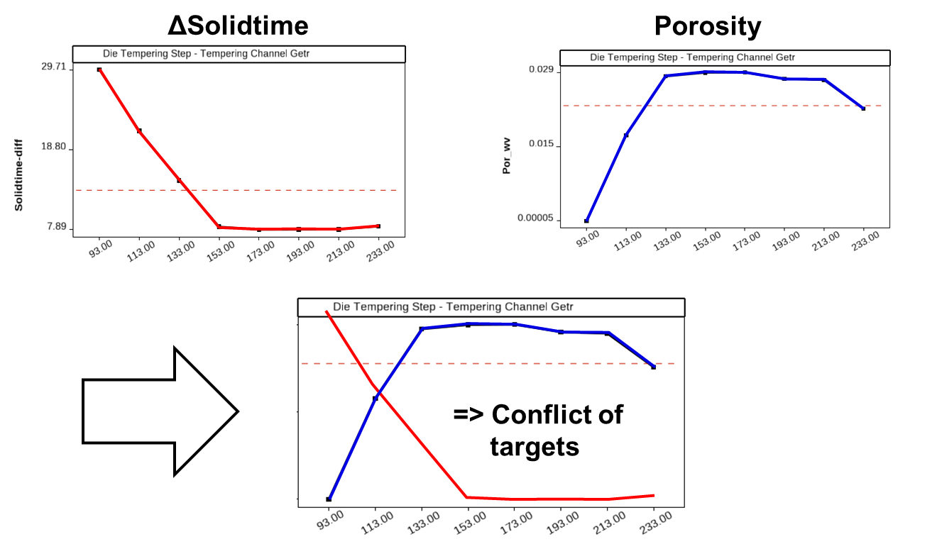 Fig. 4: Change in hot tear tendency (SHC) and porosity risk as a function of the cooling start time 