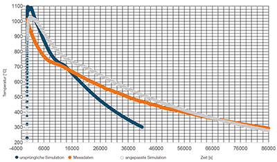 Figure 2: Temperature curves – measured and simulated 