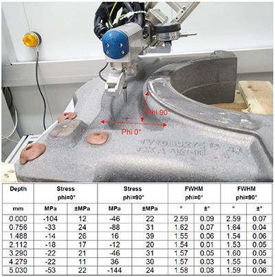 Figure 3: Measurement of residual stress in two  directions – marked as phi=0° and phi=90° -  measurement (top) and results (bottom table) 