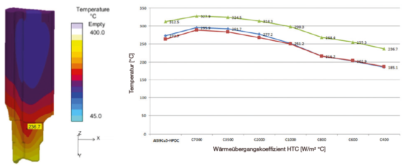 Simulated temperature distribution and thermal history for different heat transfer coefficients (HTCs) between insert and casting 